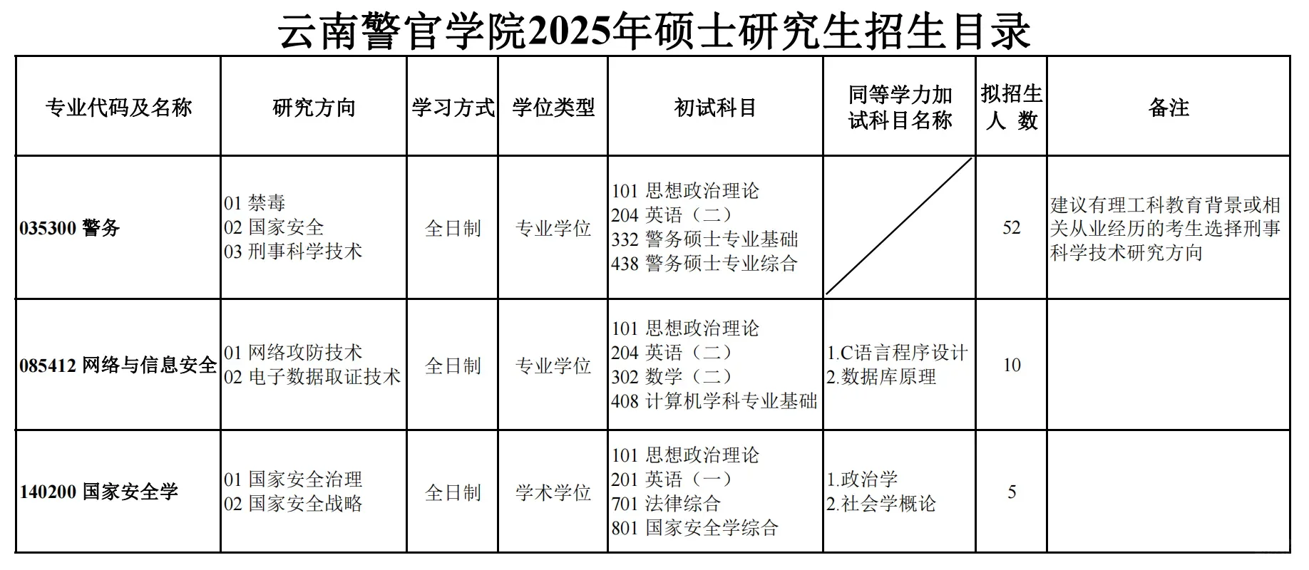 昨晚，云警发布了2025年硕士研究生招生简章