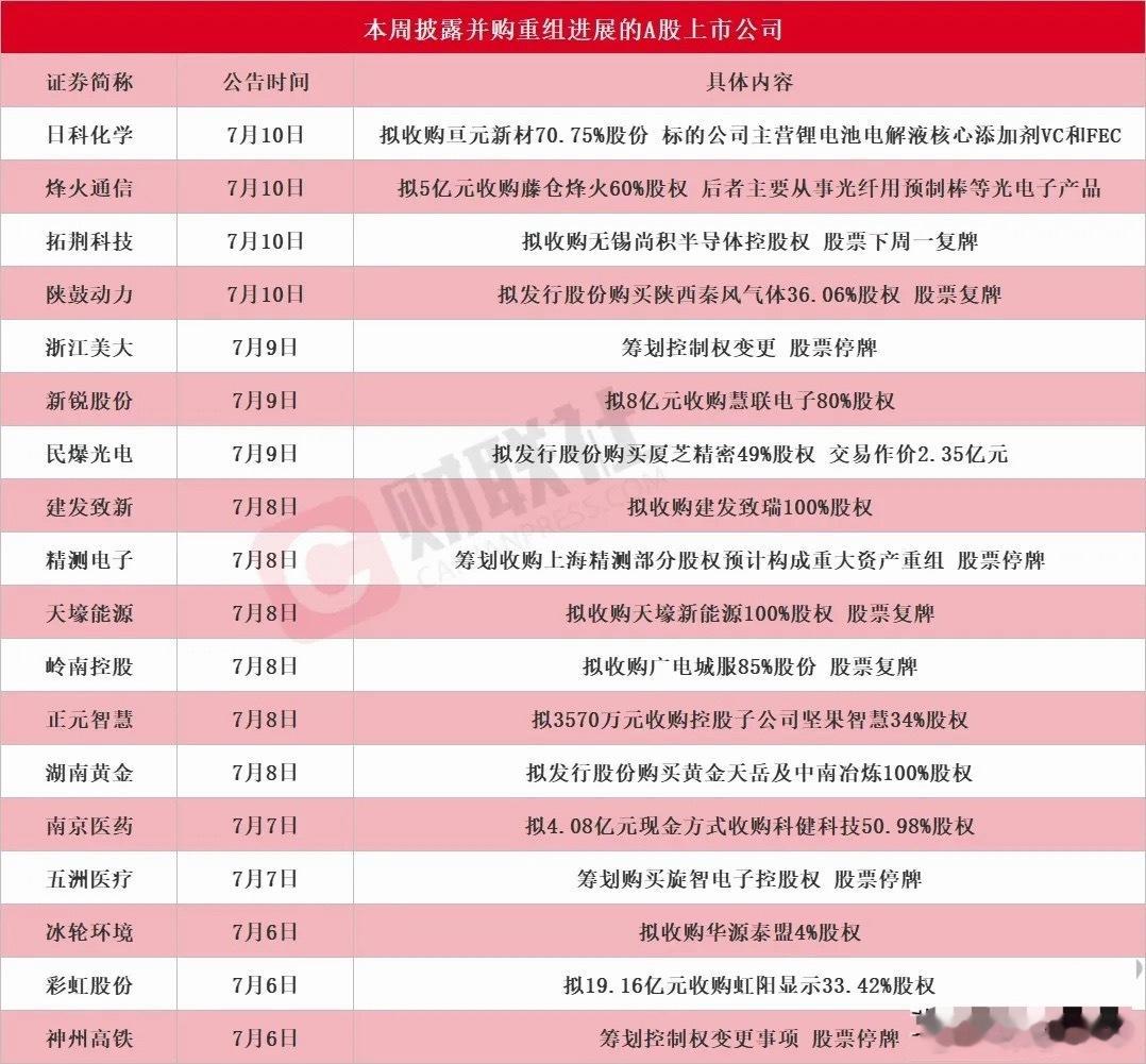 并购重组潮来了，有以下个股的投资者今天吃肉了一周18家公司集中披露重组，覆盖半导