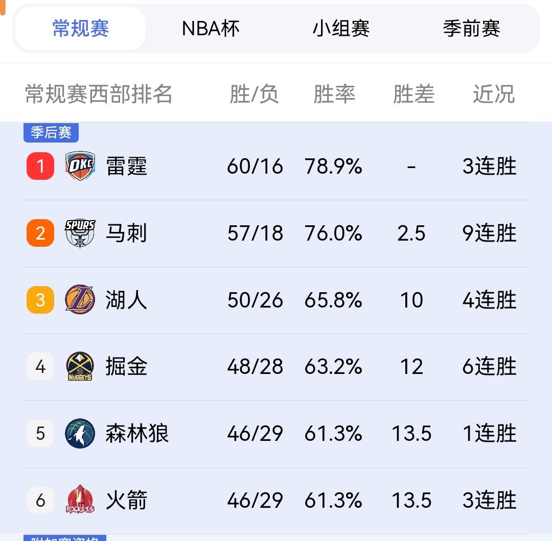 不是我危言耸听，明天火箭战胜雄鹿，季后赛首轮真的就要硬刚掘金了，望好自为之！
