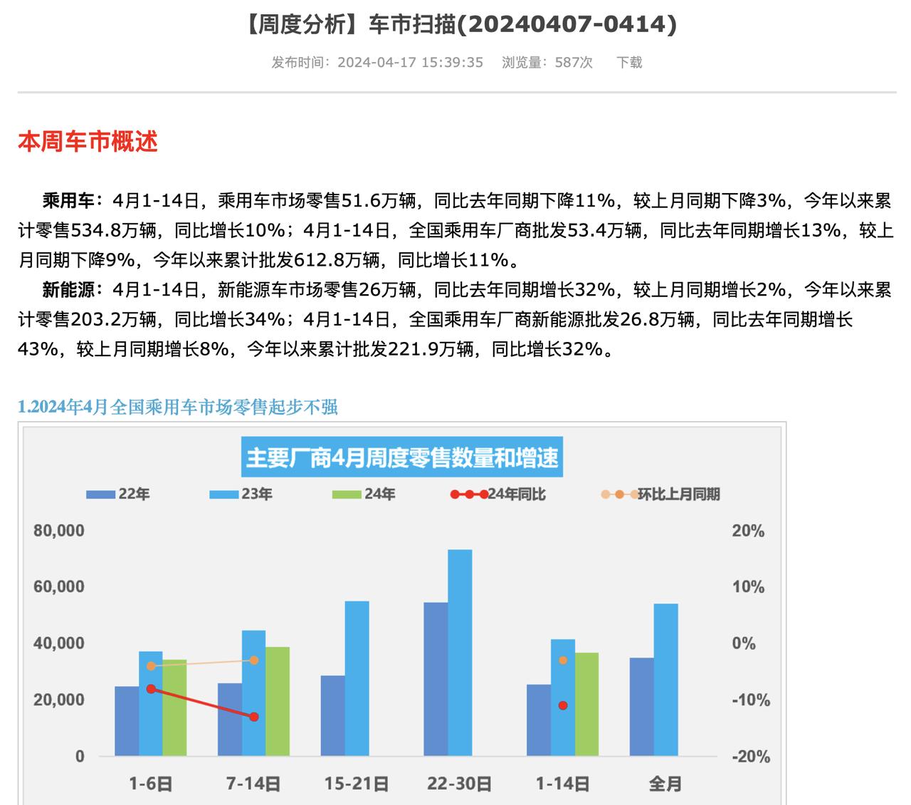 新能源车渗透率超50%了，燃油车成小众了？据乘联会发布，4月1日-14日，乘用车