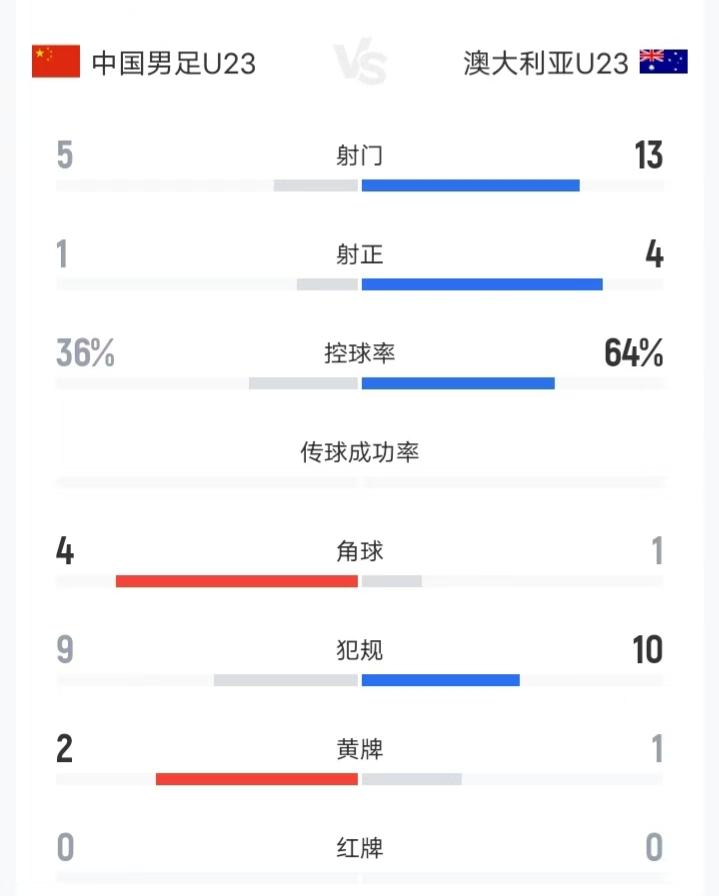 1比0，彭啸一箭封喉！
U23亚洲杯，国足在射门、射正、控球全面落后的情况下，艰