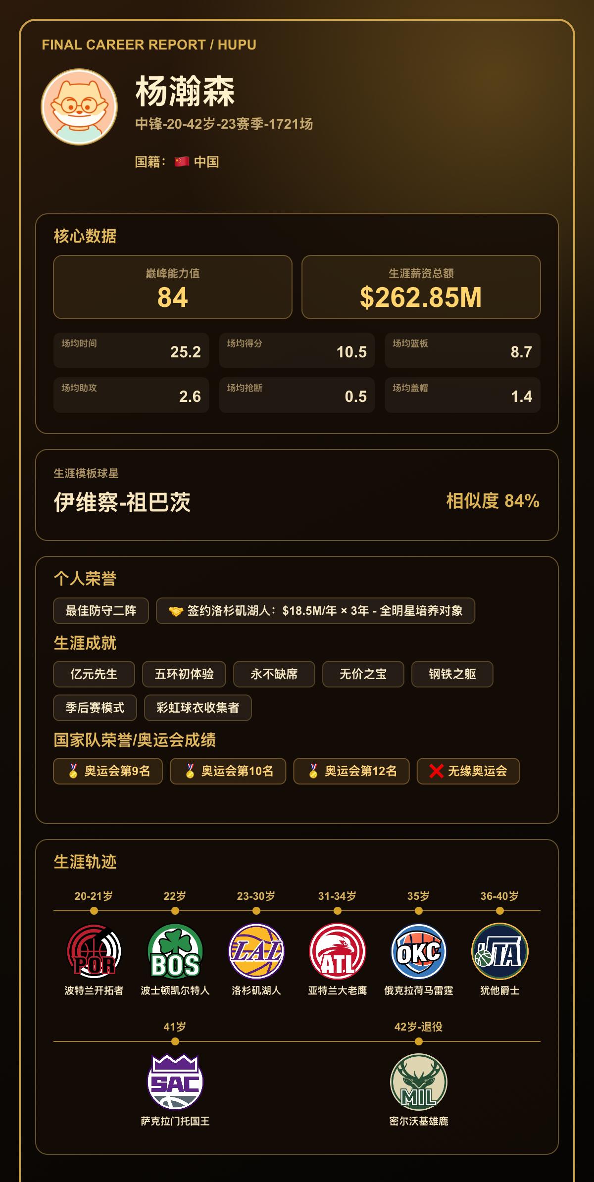 我的篮球生涯巅峰能力值：84，模板：伊维察-祖巴茨
我的篮球生涯结果出炉了！ 【