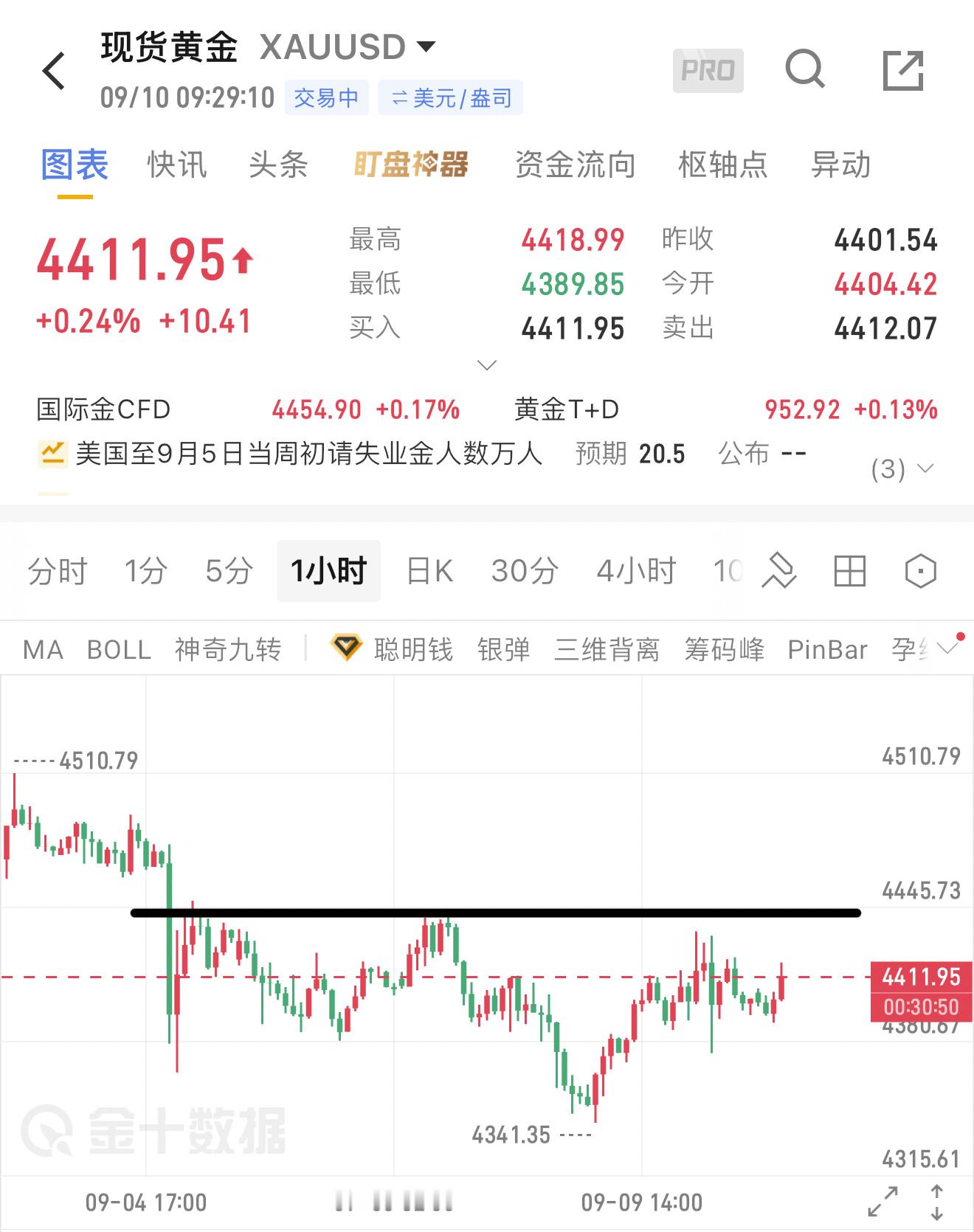 今日亚盘黄金整体操作思路非常清晰，大家可以依托盘面关键压力线来顺势调整短线节奏。