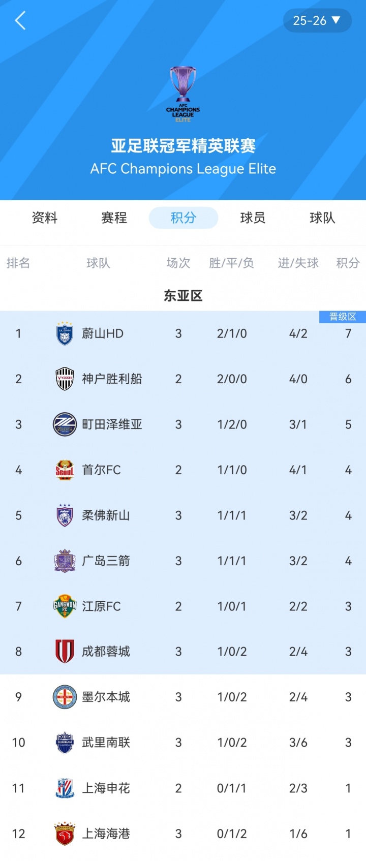 亚冠东亚区积分榜：海港3轮1分排名垫底，蓉城3分暂列第8