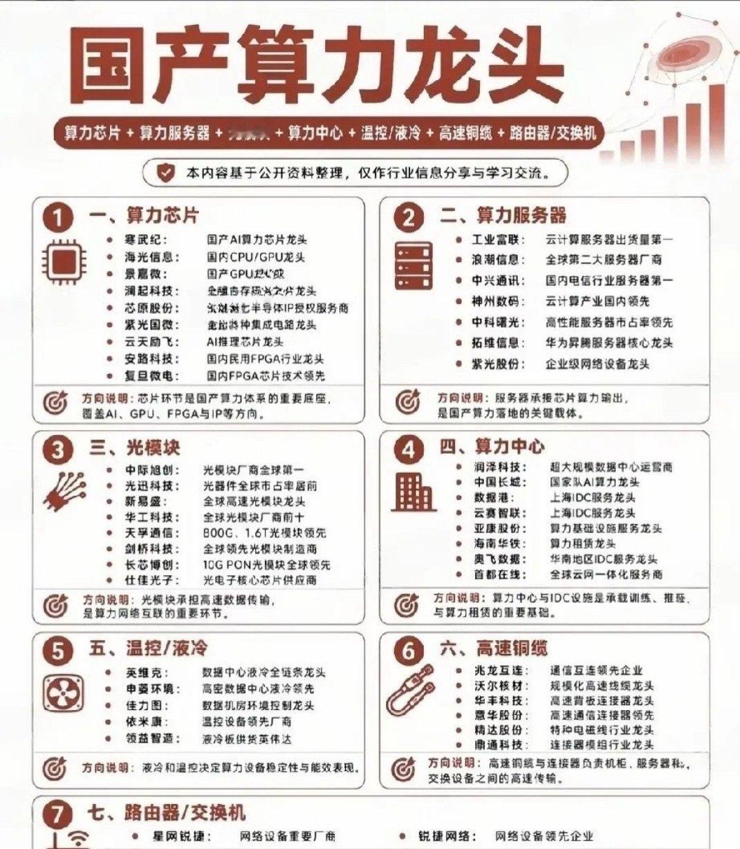 AI浪潮核心根基！国产算力七大细分全梳理，完整产业链龙头一次说透近期市场热点来回