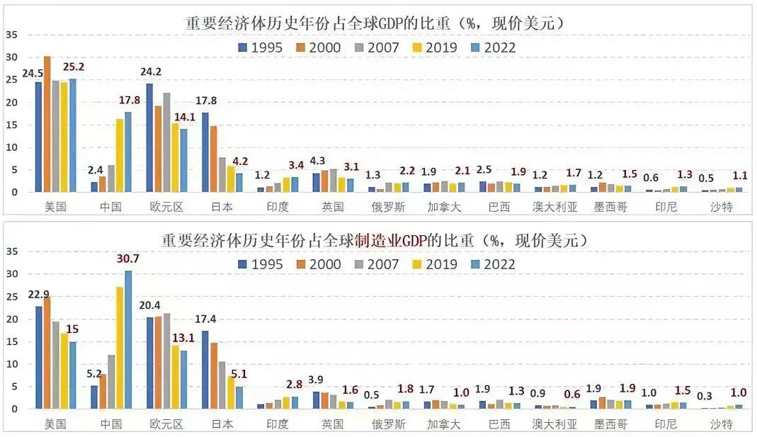 重要经济体历史年份占全球GDP的比重(%，现价美元)小日子第四，印度居然排第五！