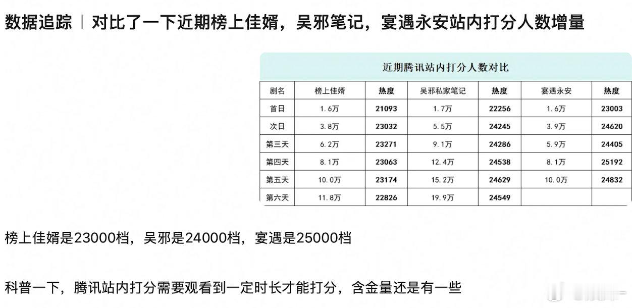 感觉宴遇就是2.3w档吧！热度确实虚高 ​​​
