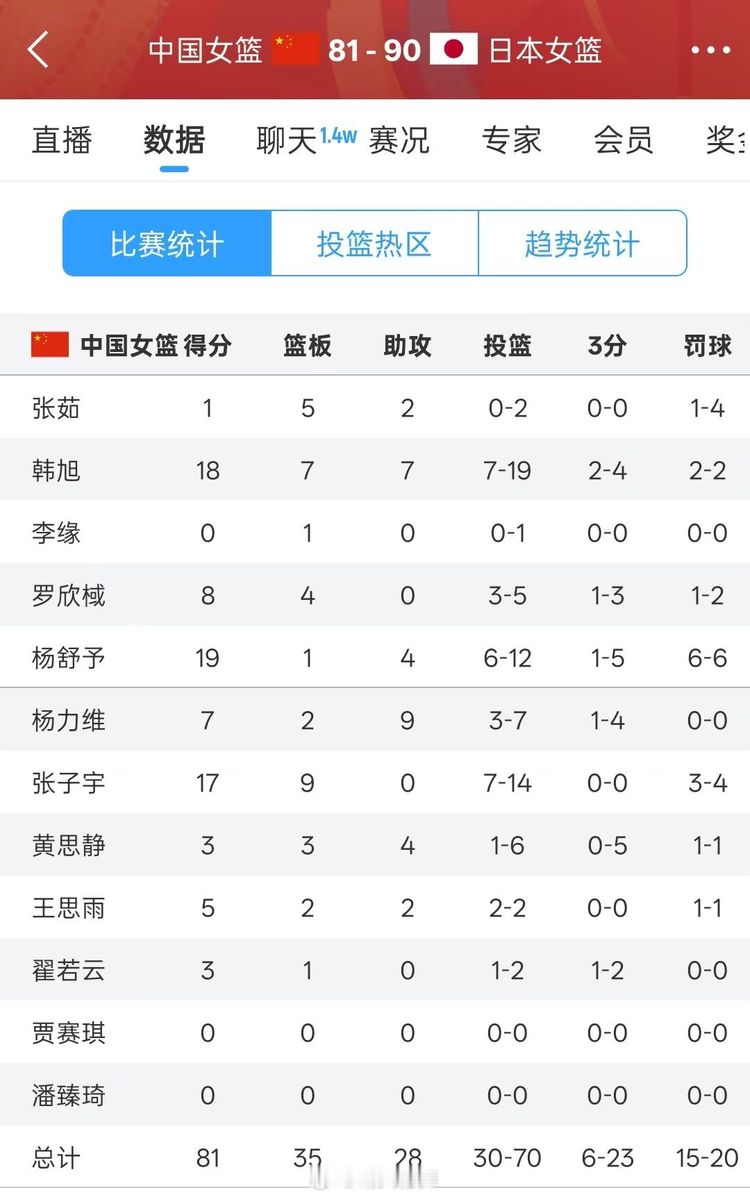 中国女篮不敌日本女篮2025年女篮亚洲杯半决赛🇨🇳中国队 81-90 🇯?