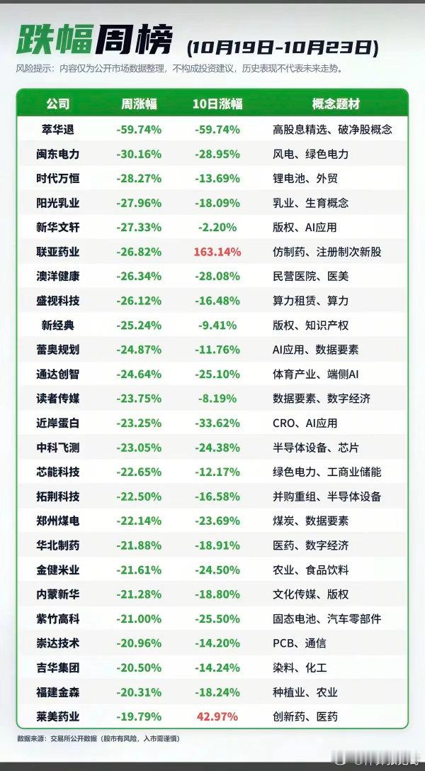 10.25周日  上周收盘：跌幅排行榜！一周跌幅+10日涨幅统计表！短期暴跌一般