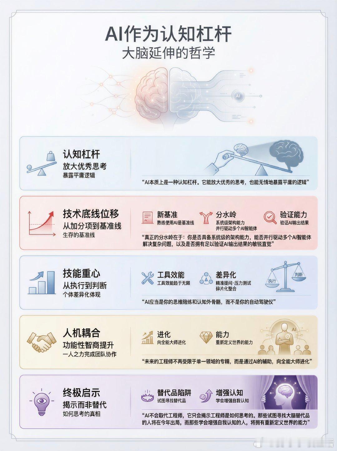 未来的胜出者，是那些将大模型视为大脑延伸而非替代品的工程师。AI本质上是一种认知
