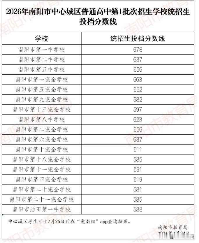 问一下南阳条友:现有多家长和我一样忧心忡忡？
这几天混着老二的分数彻夜揪心。那分