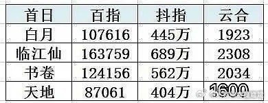 原来天地剑心真的是李一桐在扛吗？书卷一梦首日播放量力压天地剑心[手指比心]淮水竹