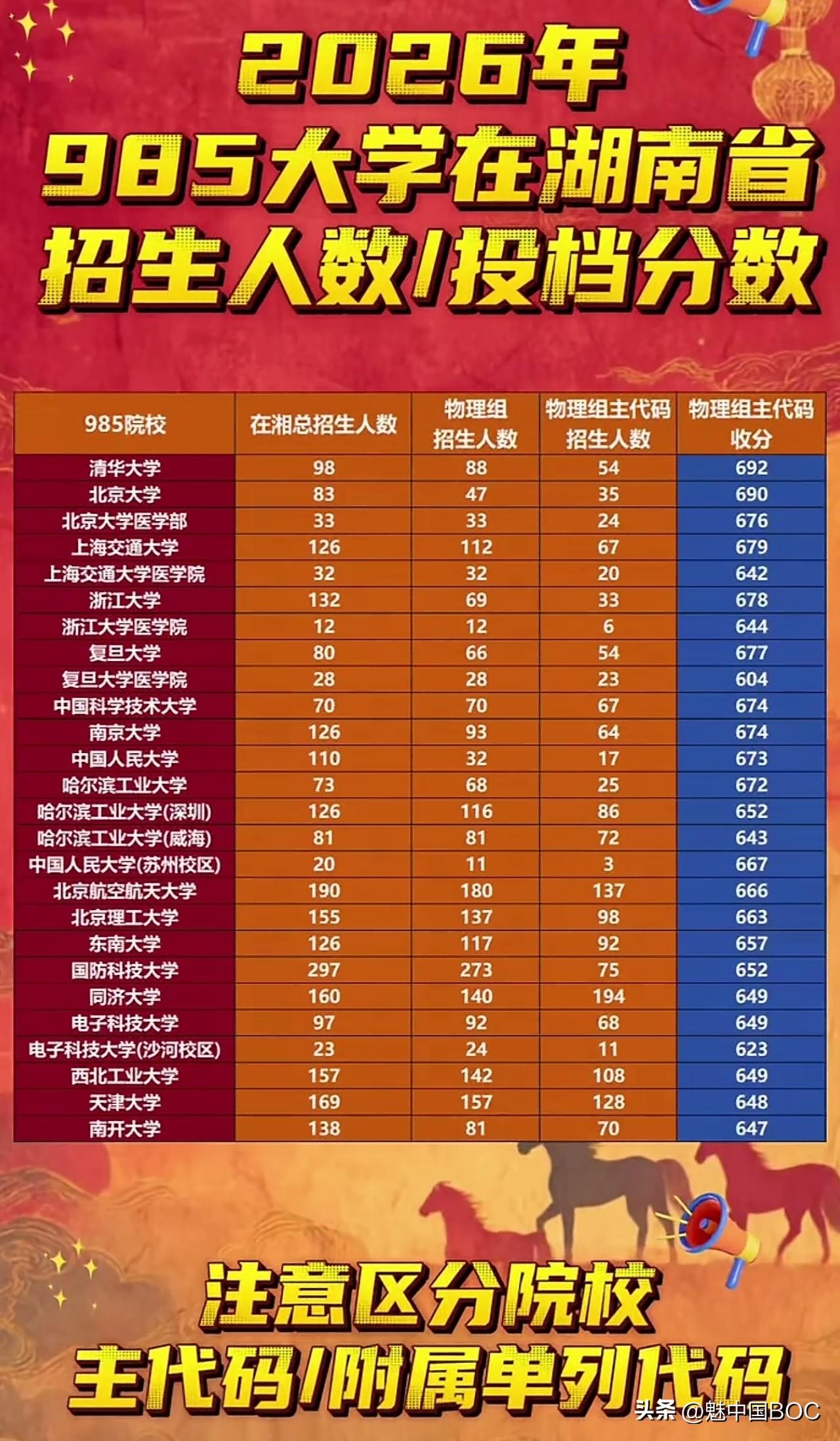 浙大678力压复旦677，川大594垫底985——湖南投档线撕开的是实力真相还是