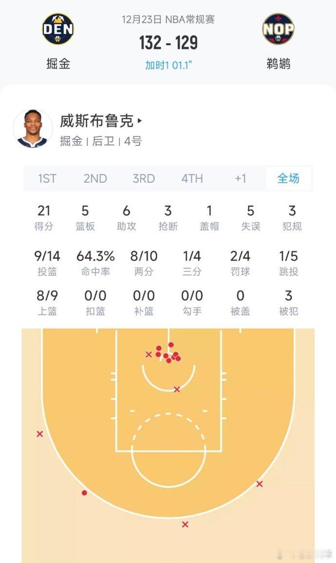 掘金vs鹈鹕  NBA   今天的威少，获胜大功臣！特别是喊得那个暂停，让掘金在