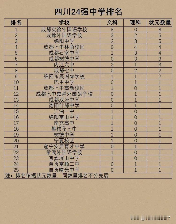 四川省二十强高中排行榜新鲜出炉！看看和你想的一样吗？

说实话，这些高中放在四川