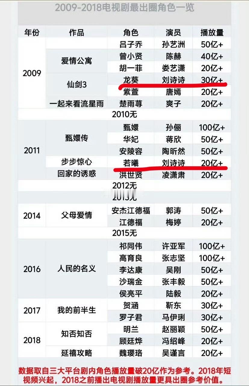 播放量破20亿女频长尾角色刘诗诗唯一一个有2个长尾大爆角色的女演员，龙葵➕若曦，
