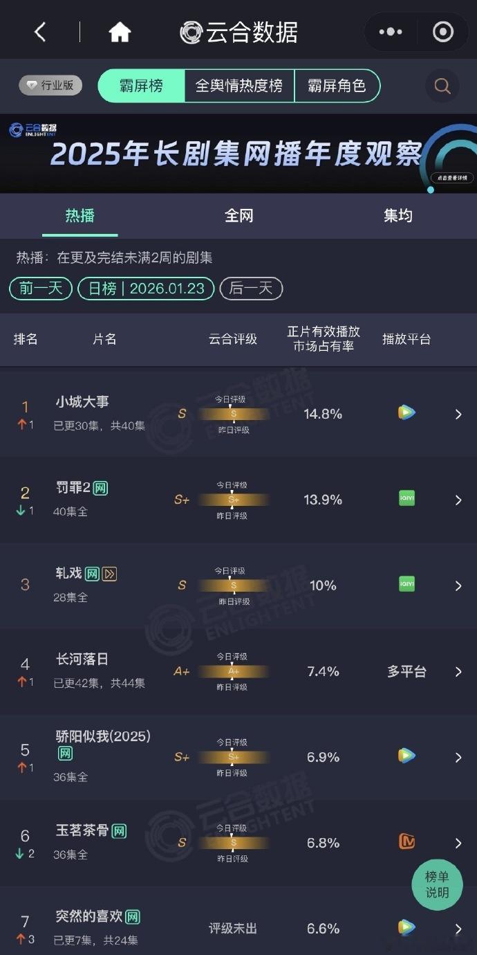 小城大事斩获云合登顶的佳绩，14.8% 的占比直观体现市场热度，在众多同期作品中