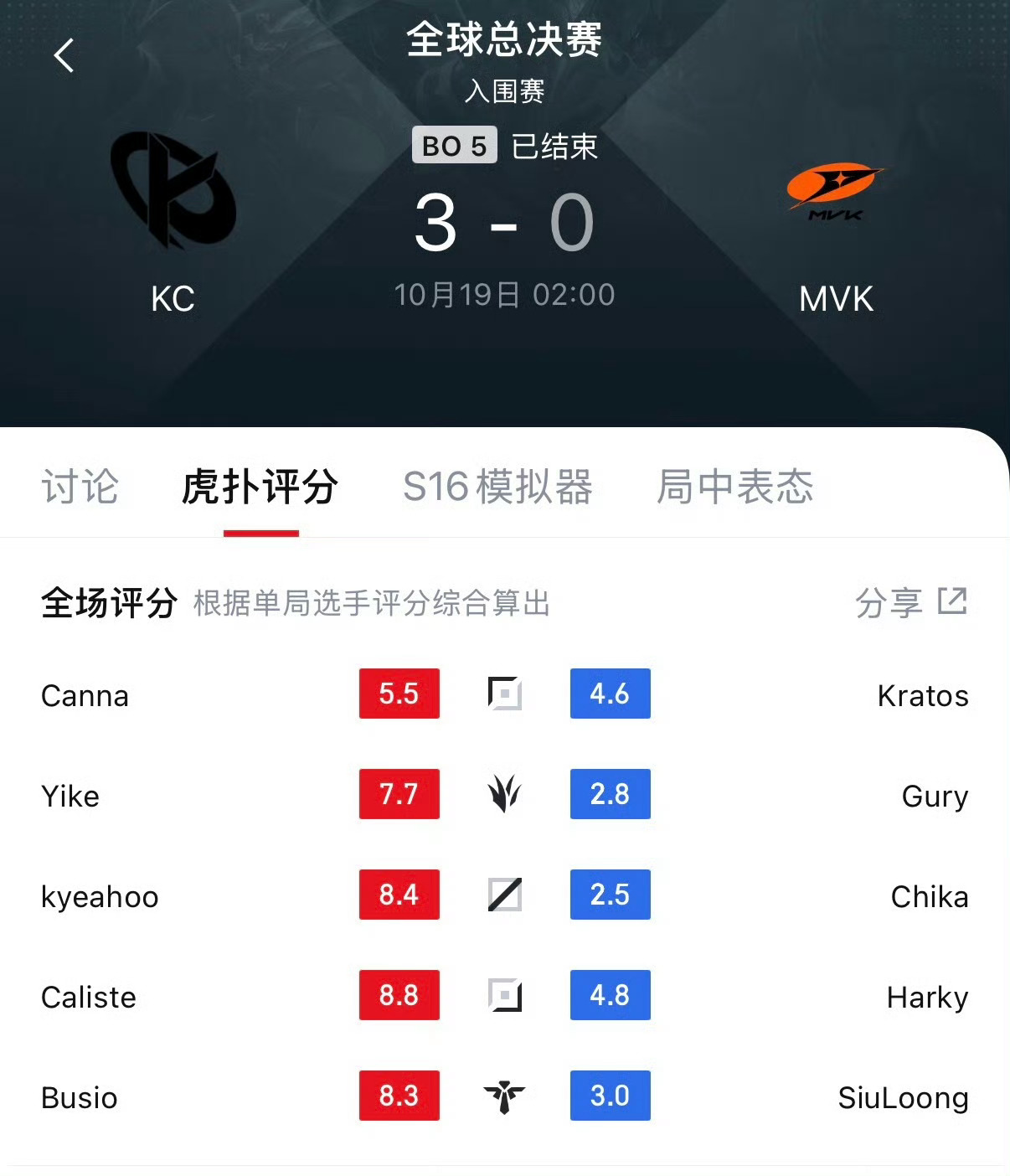 今天KC又一次零封了MVK，KC两轮把MVK打了个六比零KC两轮六比零MVKth