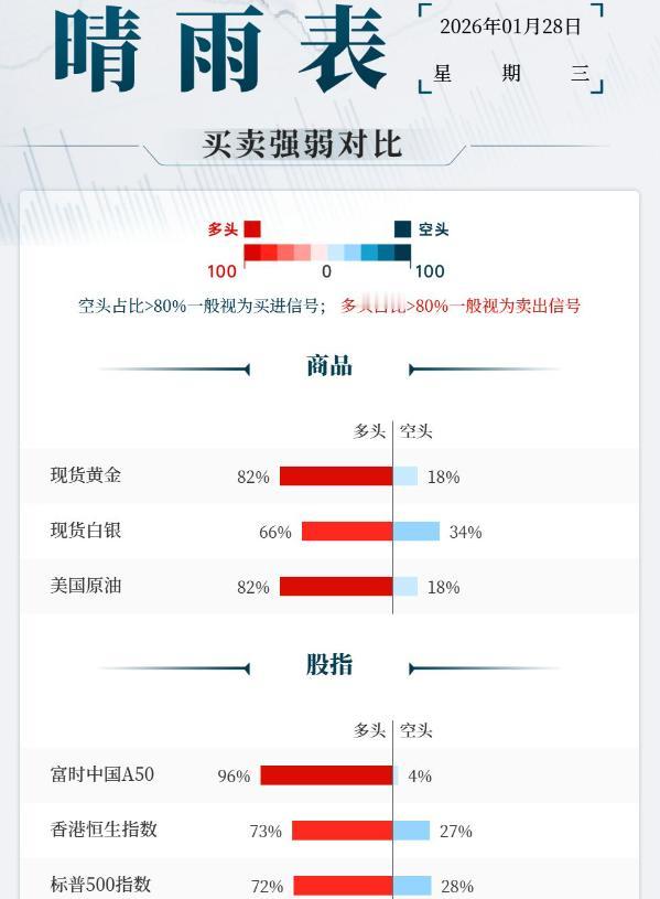 现货黄金持续上攻，
首破5200美元关口，
而且还在继续上攻。
特朗普称不担心美