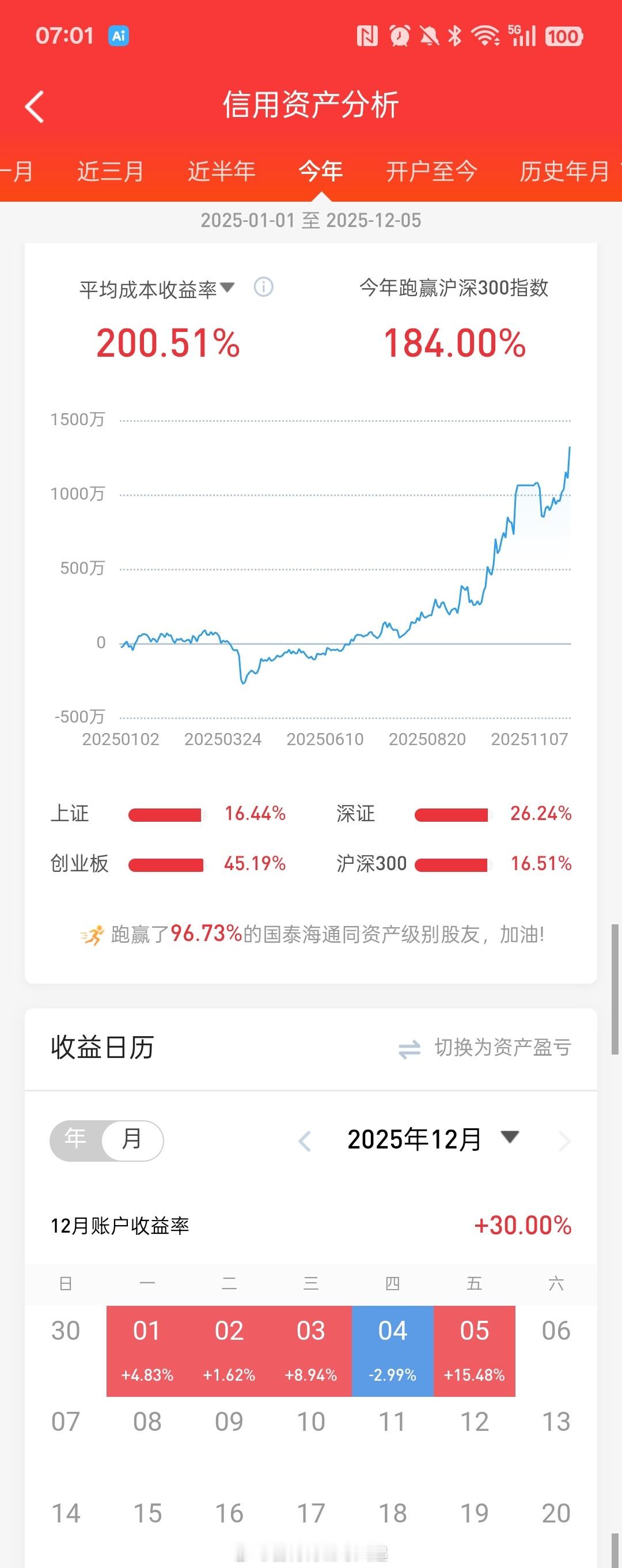 券商升级改版了，还是觉得旧版更好。今年收益率200%，本月30%，盈利再创新高，