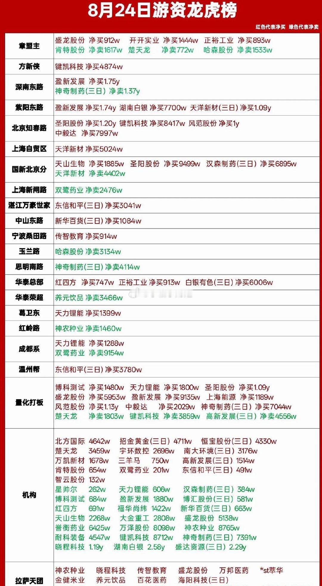 8月24日龙虎榜复盘｜多路游资大举进场，分歧开始加大 