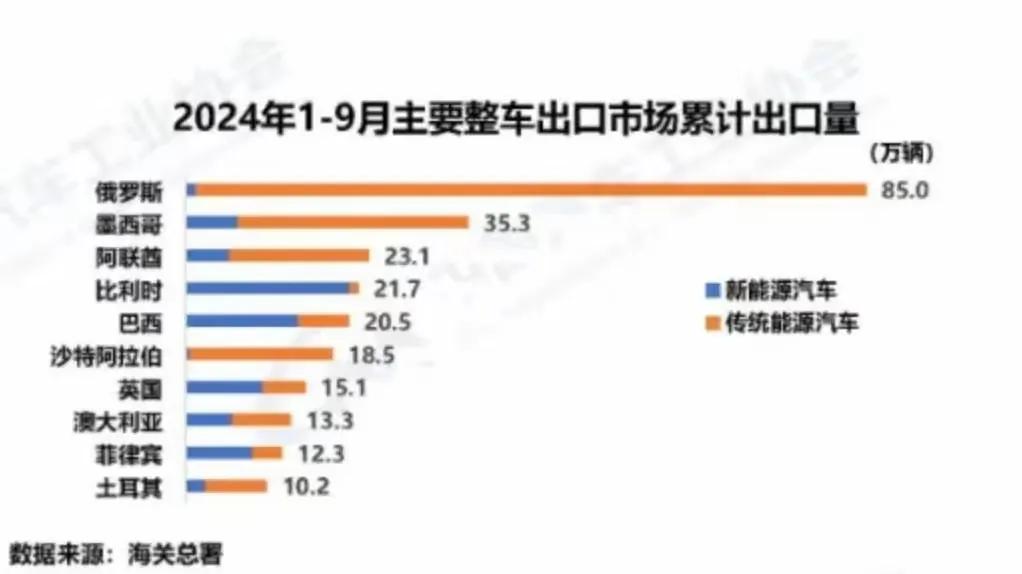 前三季度汽车出口目的地国家，俄罗斯仍然遥遥领先。
从结构上看，俄罗斯和沙特阿拉伯