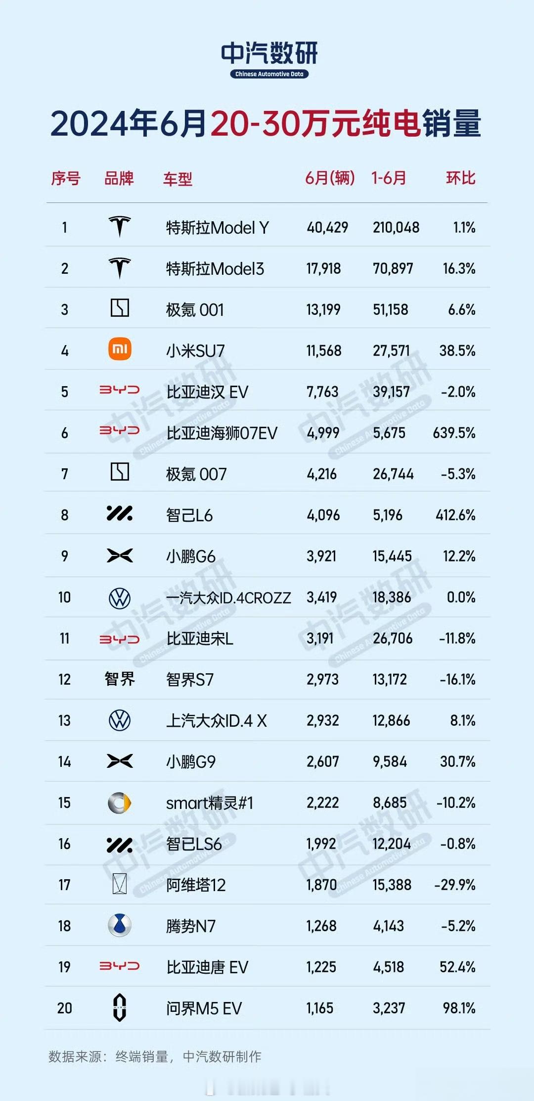 20-30万纯电这个价位段一直是最卷的，常年是特斯拉霸榜，今年最接近特斯拉的是国