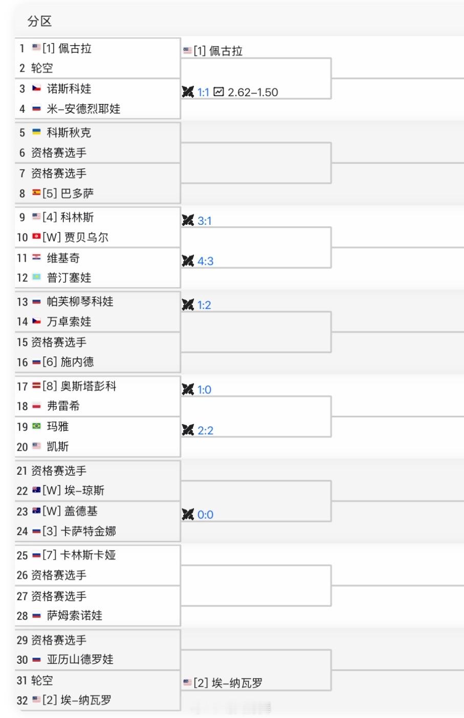 阿德莱德WTA500正赛签表首轮就上演多场焦点大战：安德列娃🇷🇺 vs 诺斯