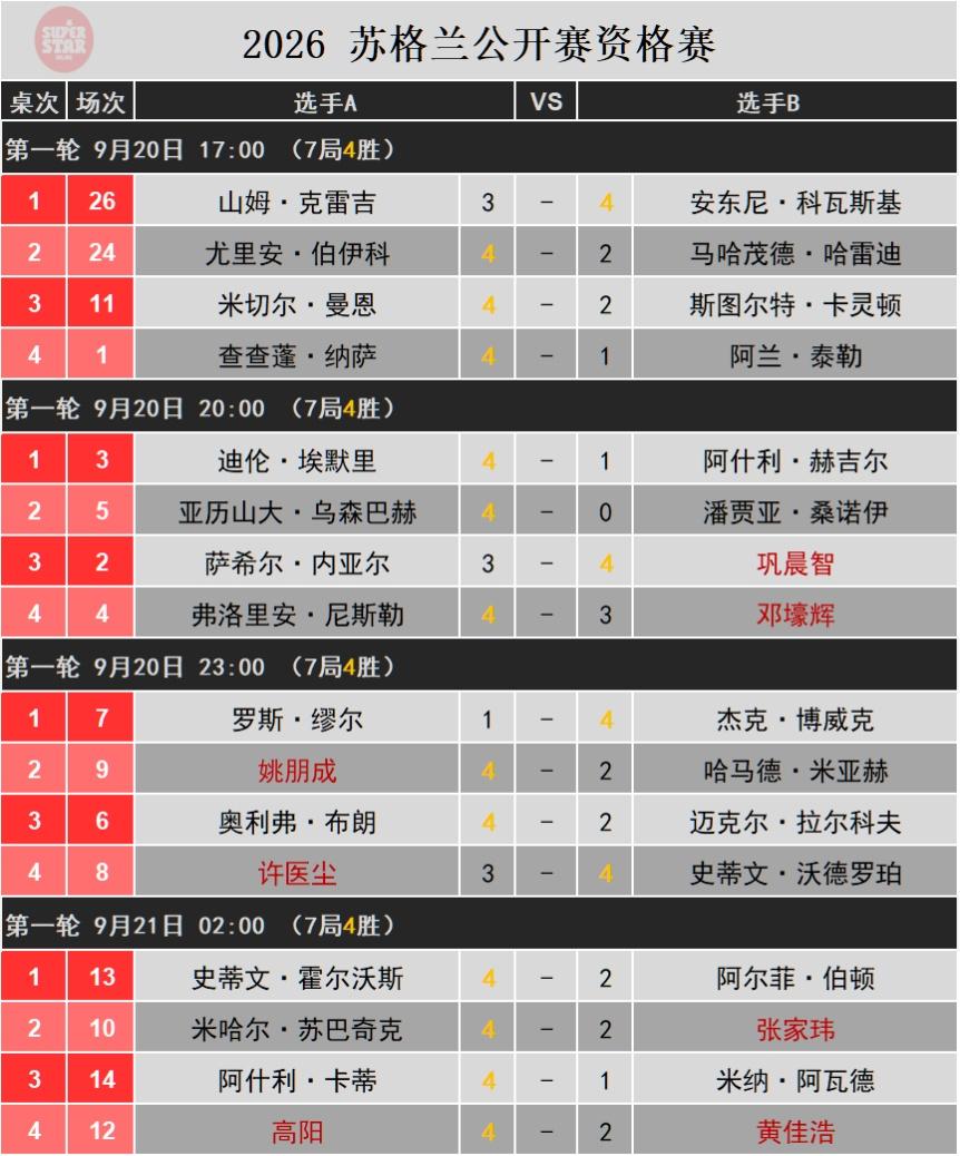 苏格兰公开赛资格赛第一日，姚朋成、高阳等晋级。

保级选手姚朋成、高阳急需要积分