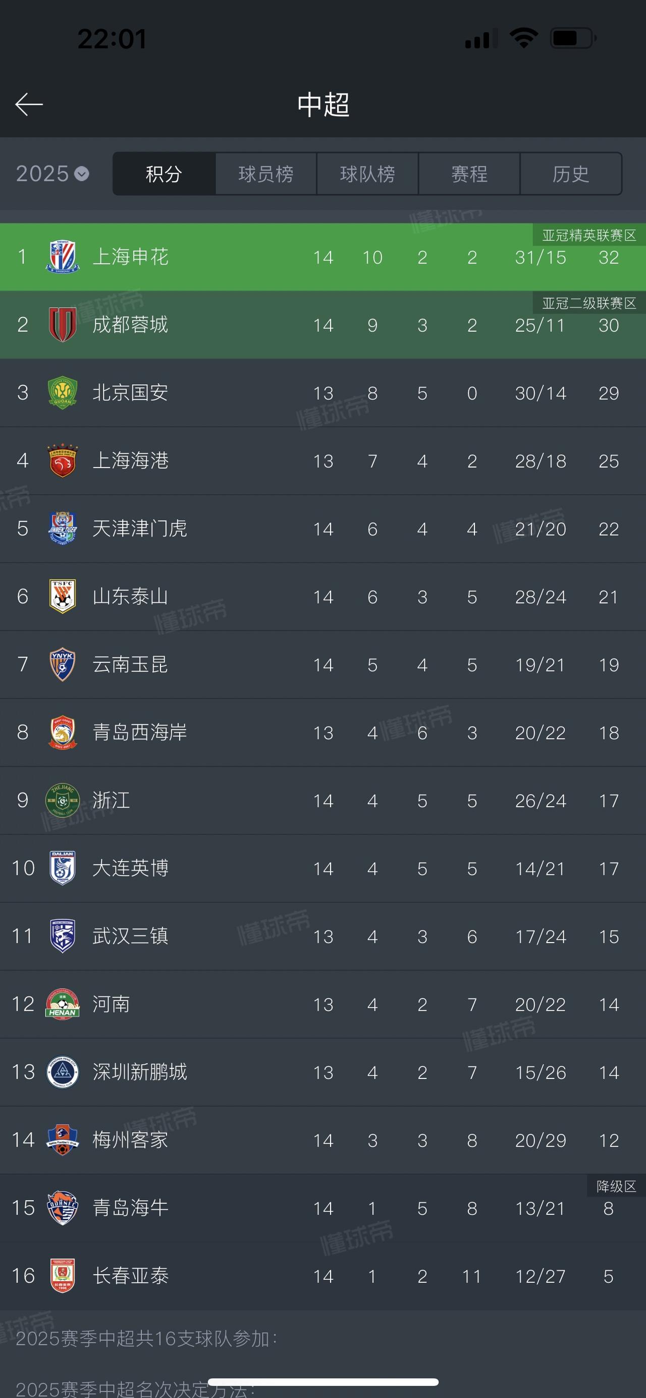 中超第14轮赛况FIFA病毒蔓延中超，联赛前五只有国安赢球其余球队非平即负
就在