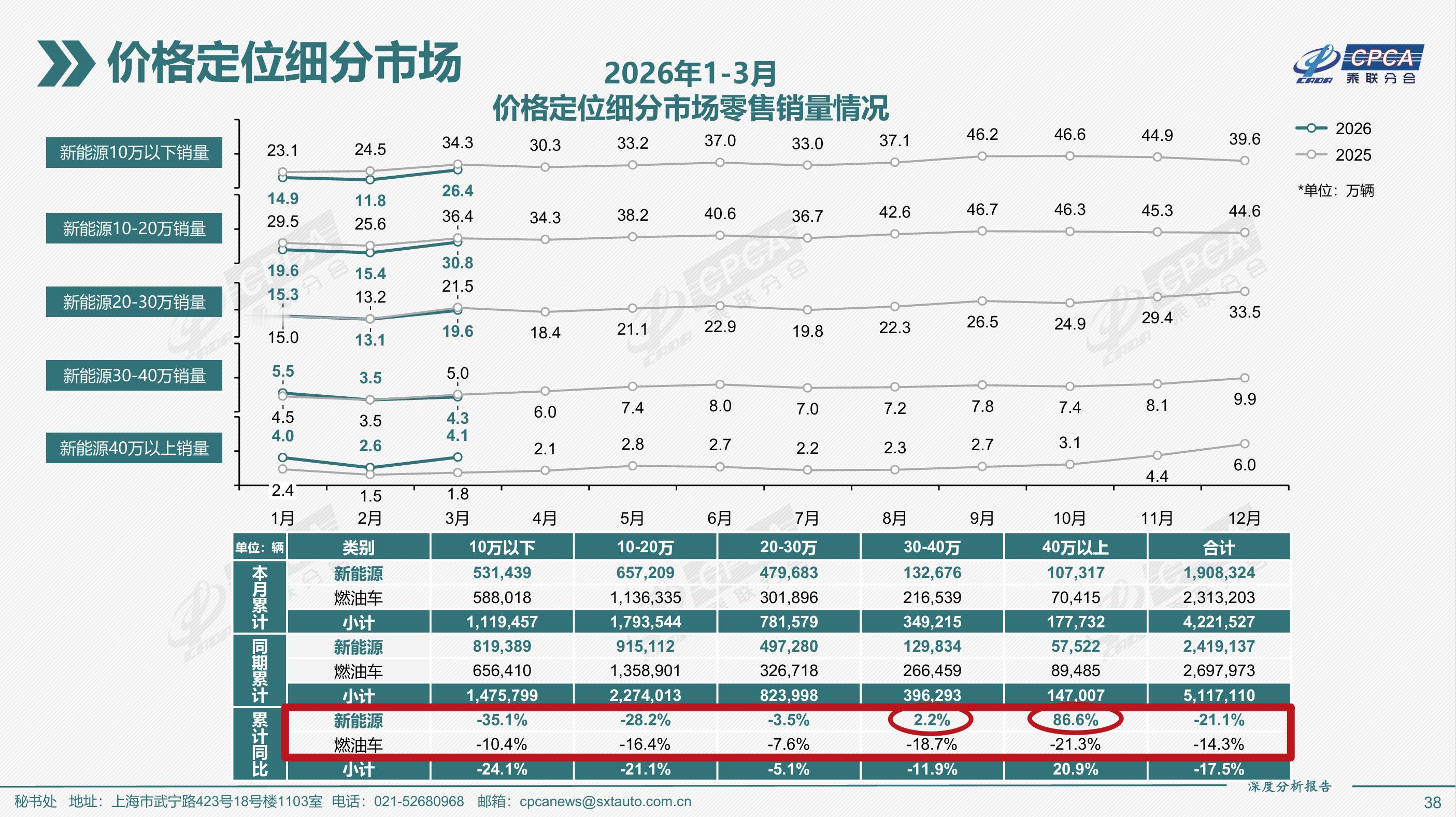 今年一季度，油车全崩，新能源30万以上市场逆势上涨，尤其是40万以上市场~新政对