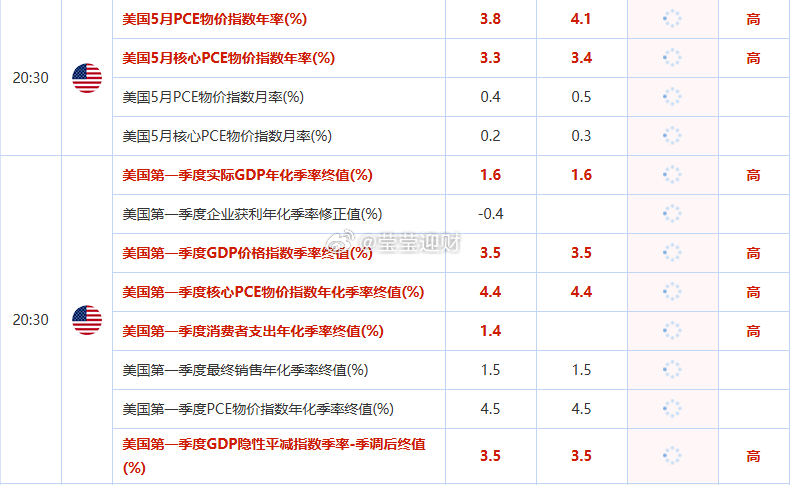 PCE数据？？？？？预计影响不大，哪怕利哆，没有突破6.3万关口，反彈照样箜！进