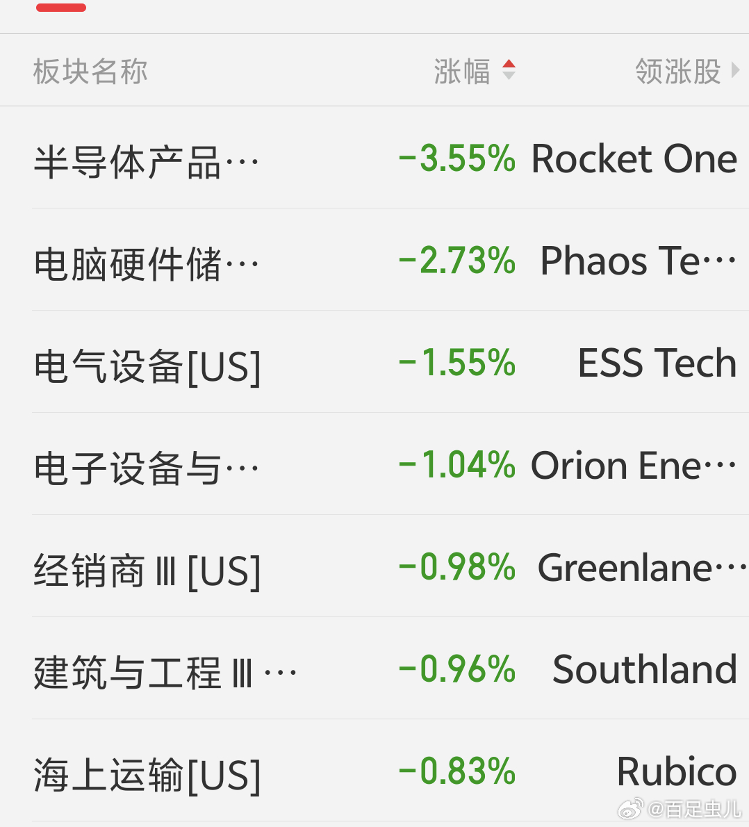 早昨夜美股三大指数集体收跌，幅度不大 都是小绿收场。芯片半导体成为领跌板块，费城