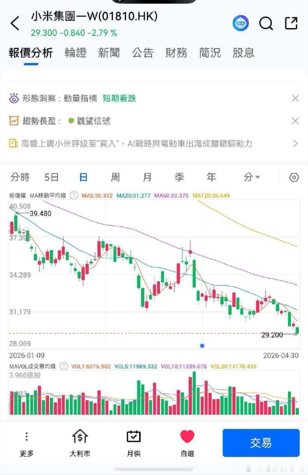 今天发生了一个历史交叉点小米股价跌破30 输给了一家营业额不足小米十分之一的企业
