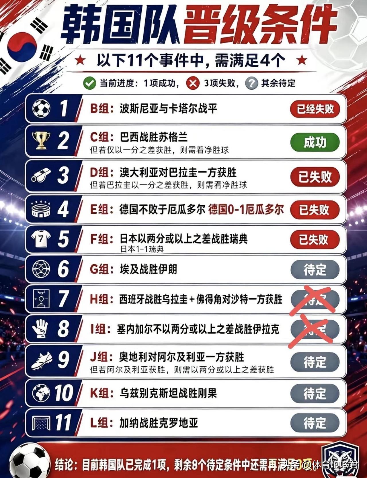 韩国队无力回天！
在输给南非之后，韩国媒体人认为自家球队还有出线的机会。不过随着