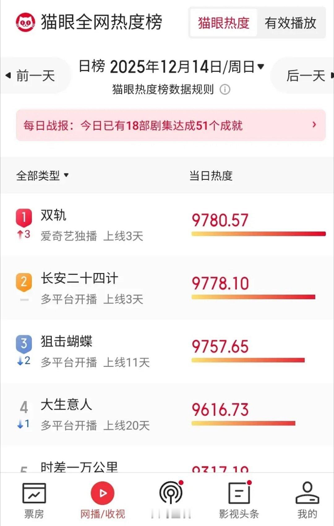 双轨热度不是挺好的嘛？开播两天猫眼热度都是第一 