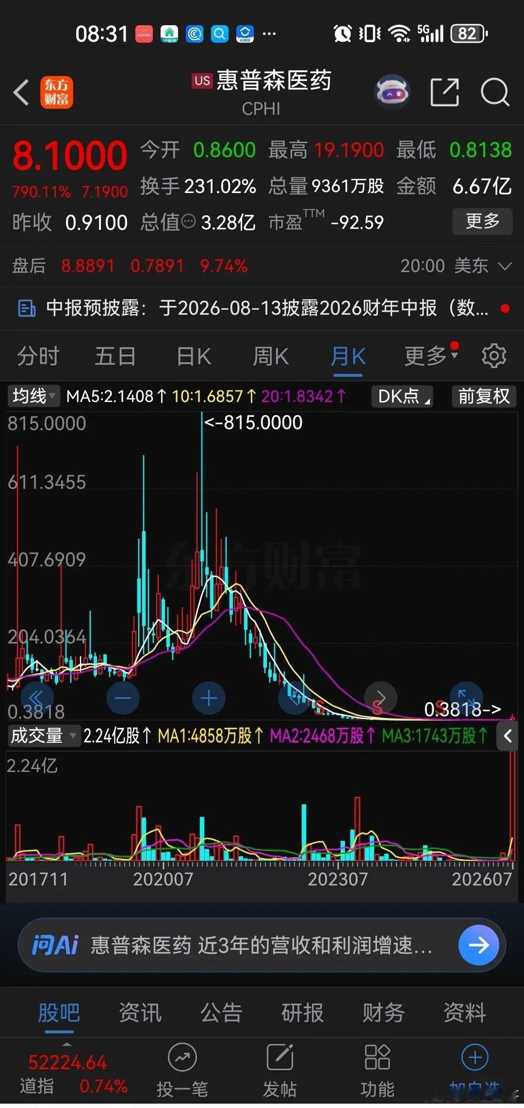 没有涨跌幅限制的市场太疯狂了！昨晚美股上市的瑞普森医药迎来暴涨，从前一日的0.9