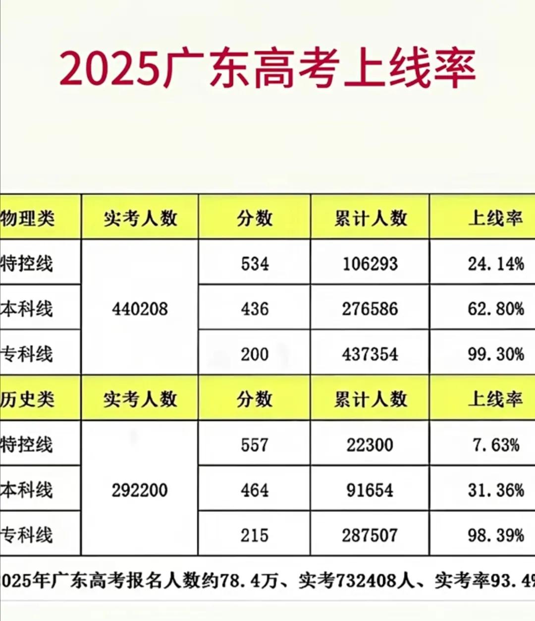 2025年广东省高考上线率情况。
2025年广东省本科批次的录取工作已经结束。从