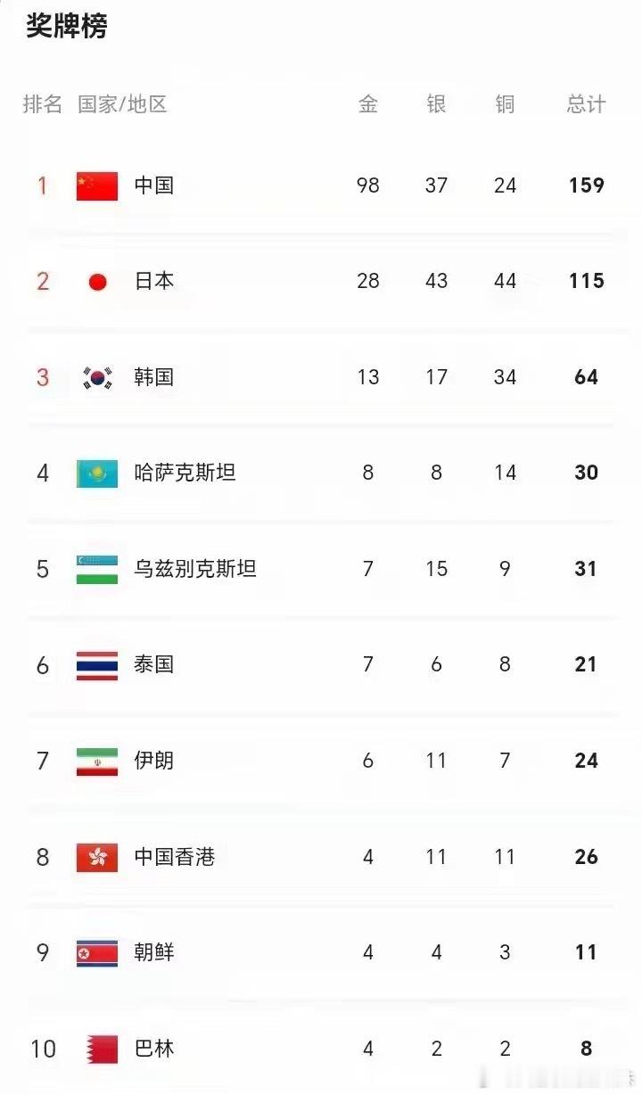 5天狂揽98金！亚运会金牌榜：中国队断层式第一，游泳队斩获30金 ​​​