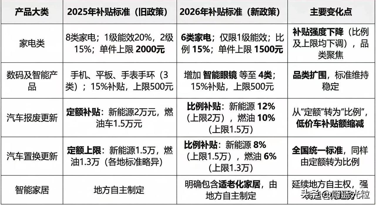 一图看懂2026年国补和2025年的区别。区别还是蛮大的