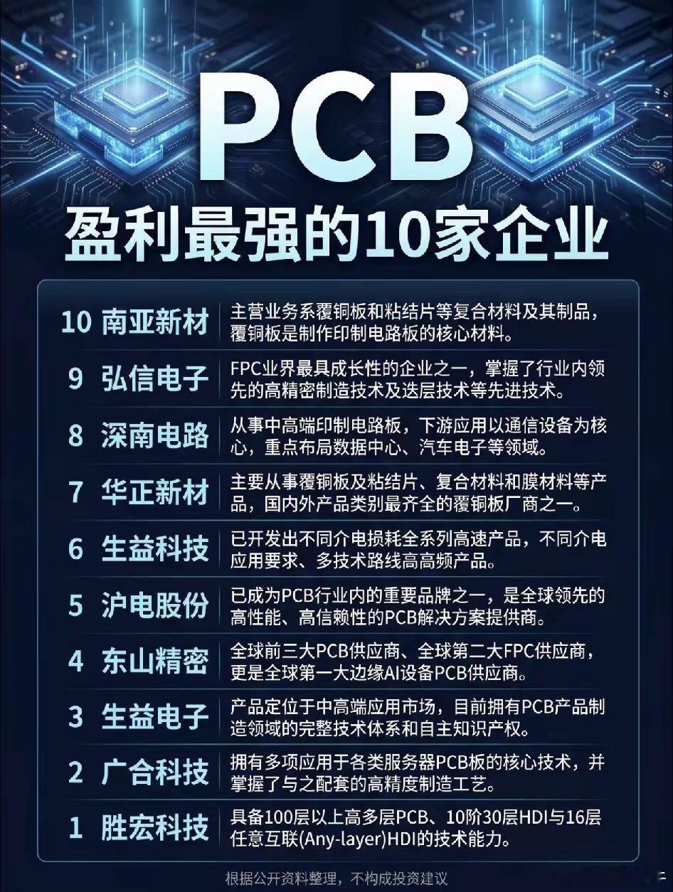 揭秘PCB行业“隐形富豪”！盈利能力最强的10家企业出炉，龙头效应令人震惊！一、