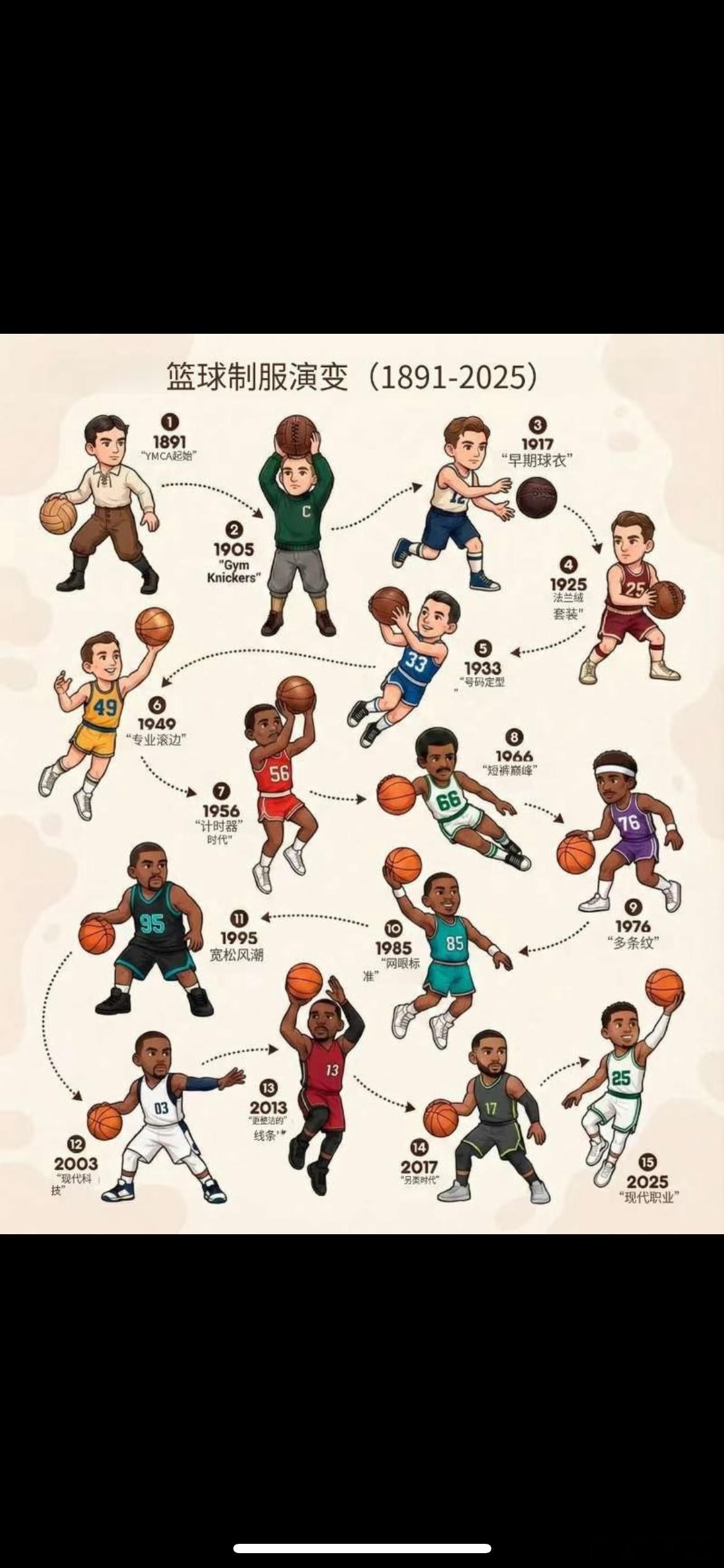 篮球制服的演变（1891-2005） 