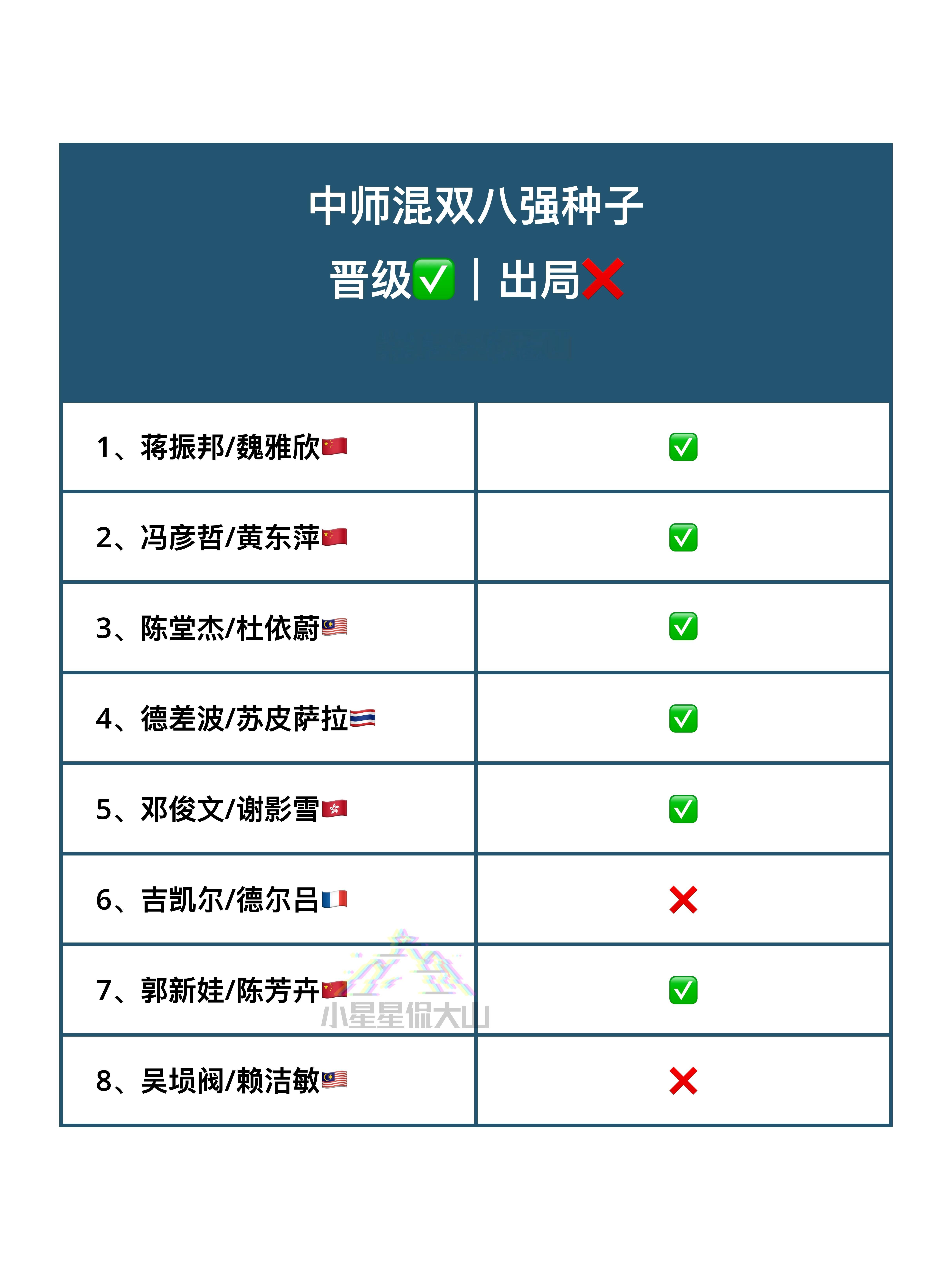 中师混双16进8种子晋级✅出局❌ ​​​