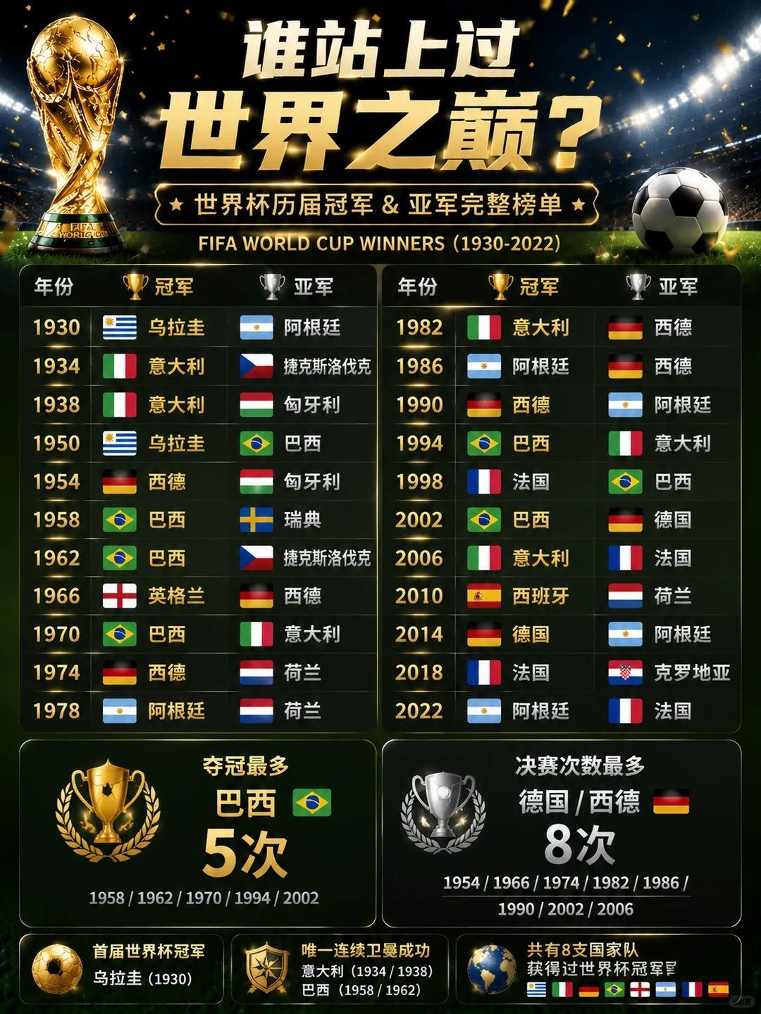 四强诞生！谁能捧起新一座冠军奖杯呢？
整理了1930到2022全部世界杯冠亚军名