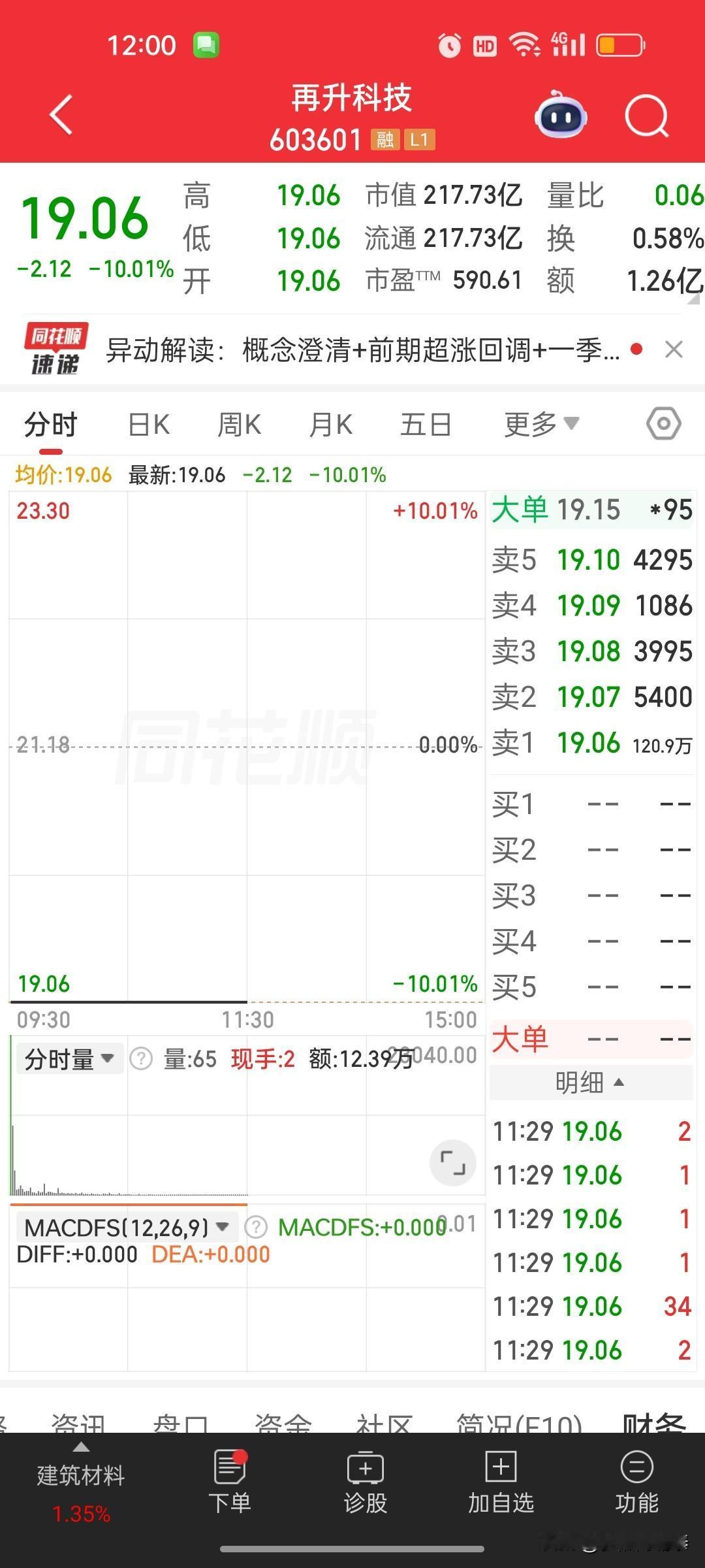 再升科技一字跌停警示散户：高位股抢筹码，直接锁死割肉通道
 
今天再升科技开盘直