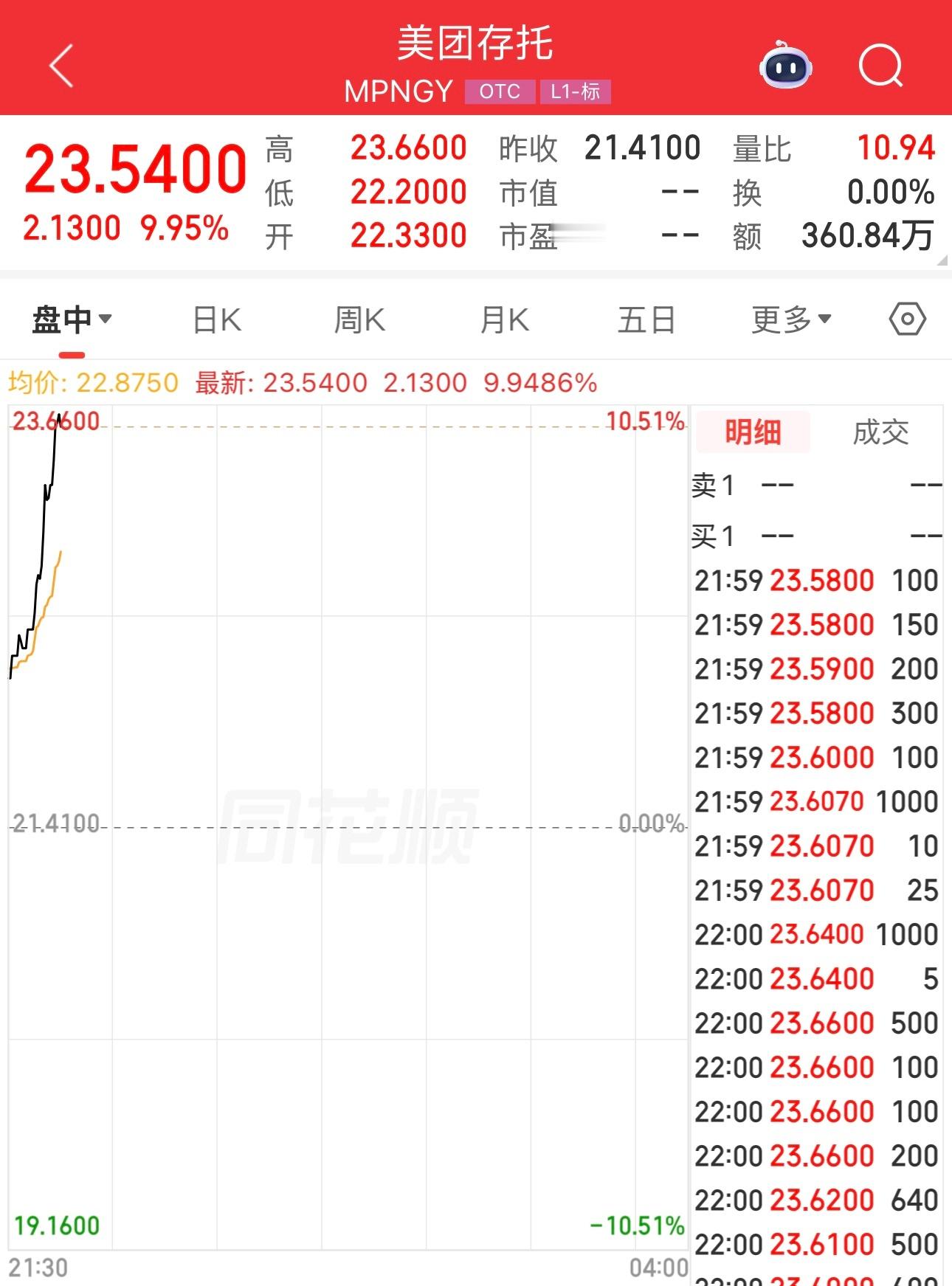 美团目前涨9.9%。只要阿里巴巴停止外卖战，不内卷，一心发展人工智能。阿里巴巴股