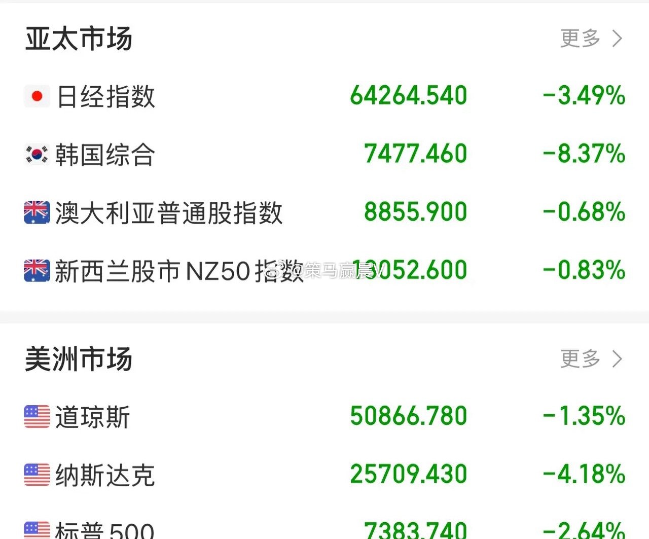 盘前提示🔔：外围利空，日韩股市均大跌，韩指几乎跌停，对于A股开盘应该也好不了哪