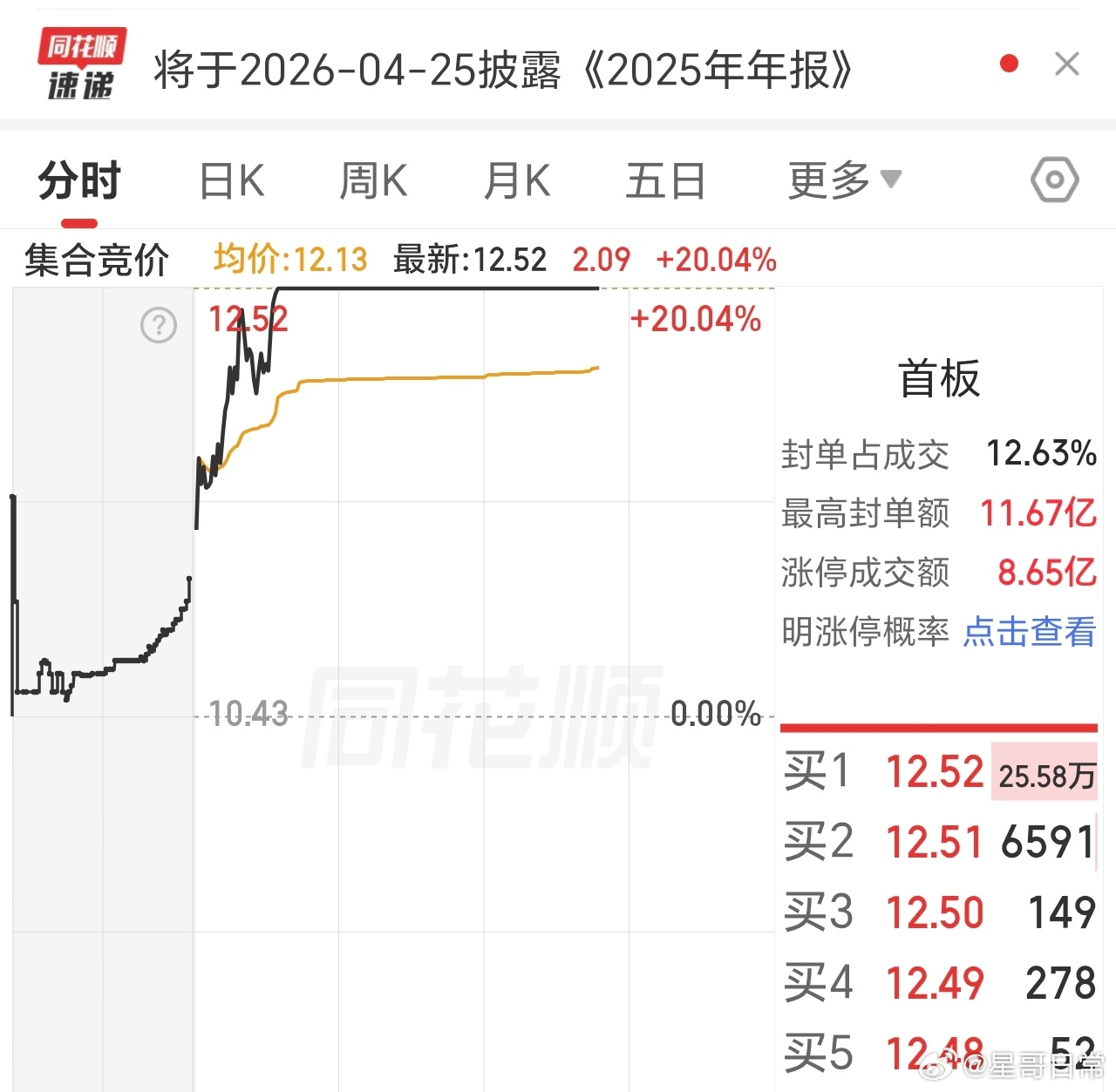 不必担心，封单坚决，许多散户急着落袋罢了，大型游资已经入场，这就够了。 