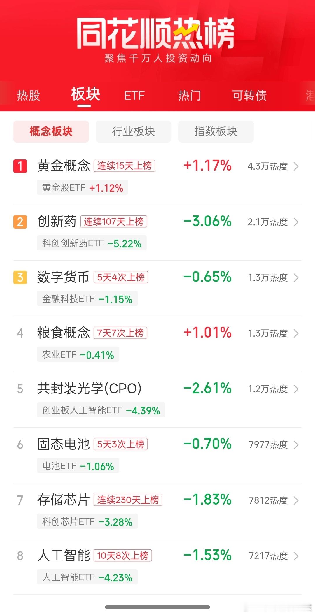 股票同花顺热榜前三，黄金，创新药，数字货币。 