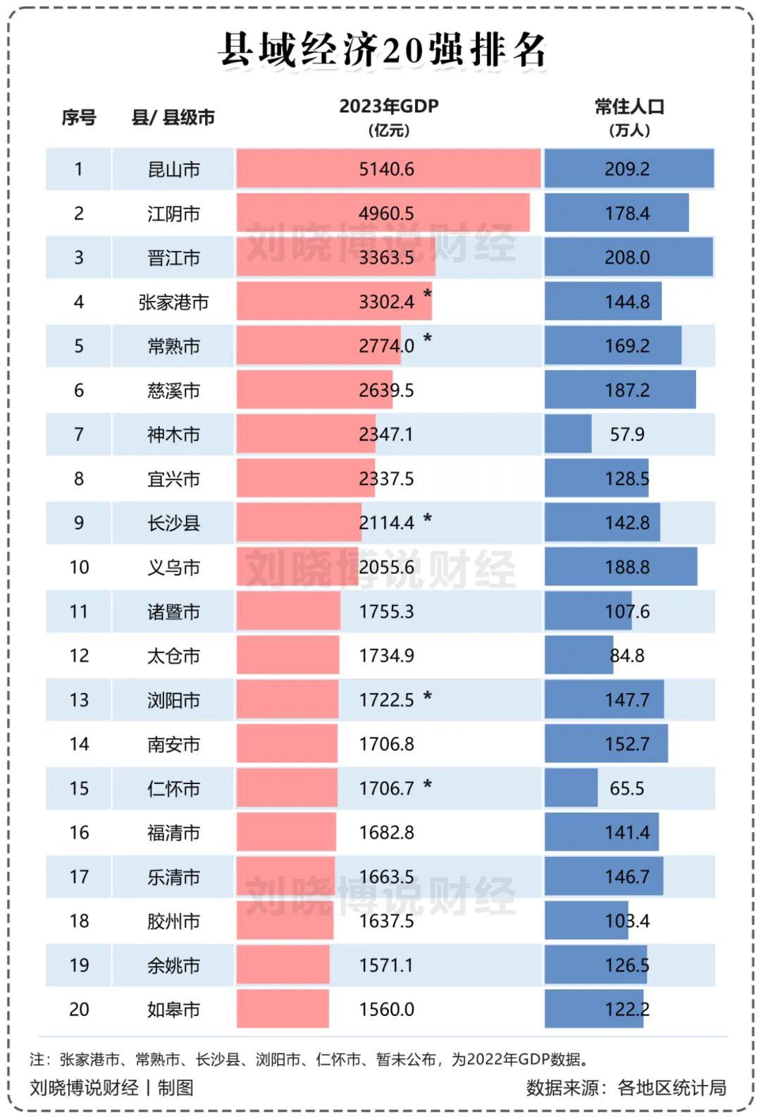 百强县的冠军和亚军——昆山市和江阴市，经济总量分别超过了17个、16个国家级新区